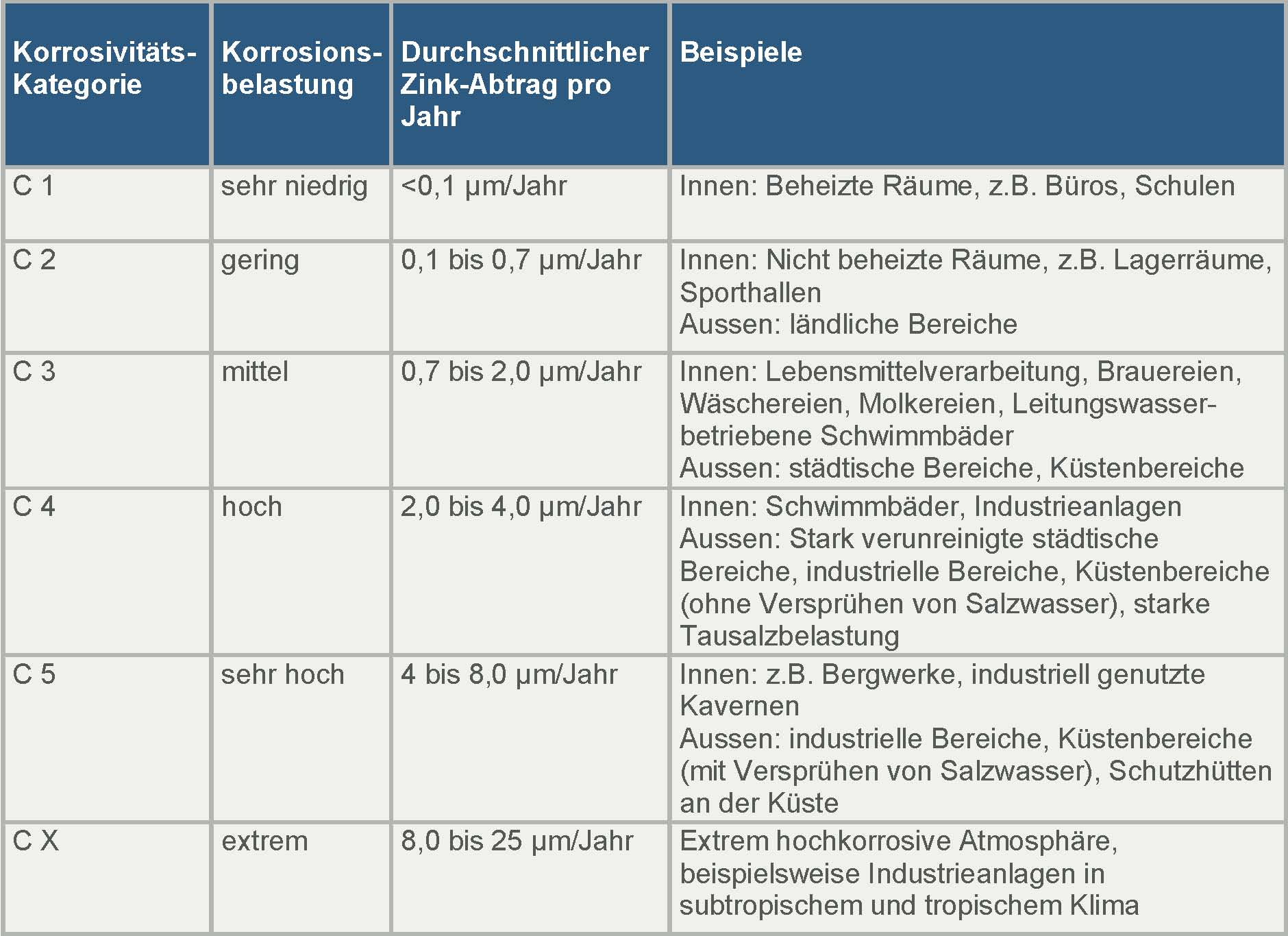 F.3 DIN EN ISO 14713: Industrieverband Feuerverzinken e.V.