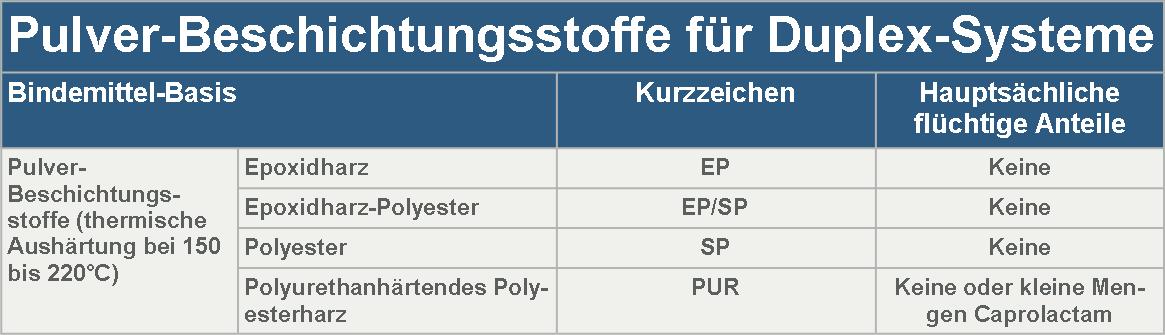 G.3 Pulverbeschichten von feuerverzinktem Stahl: Industrieverband  Feuerverzinken e.V.