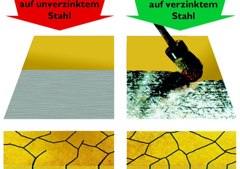 Vergleich Wirkungsweise von Duplex-Systemen und Beschichtungen.
