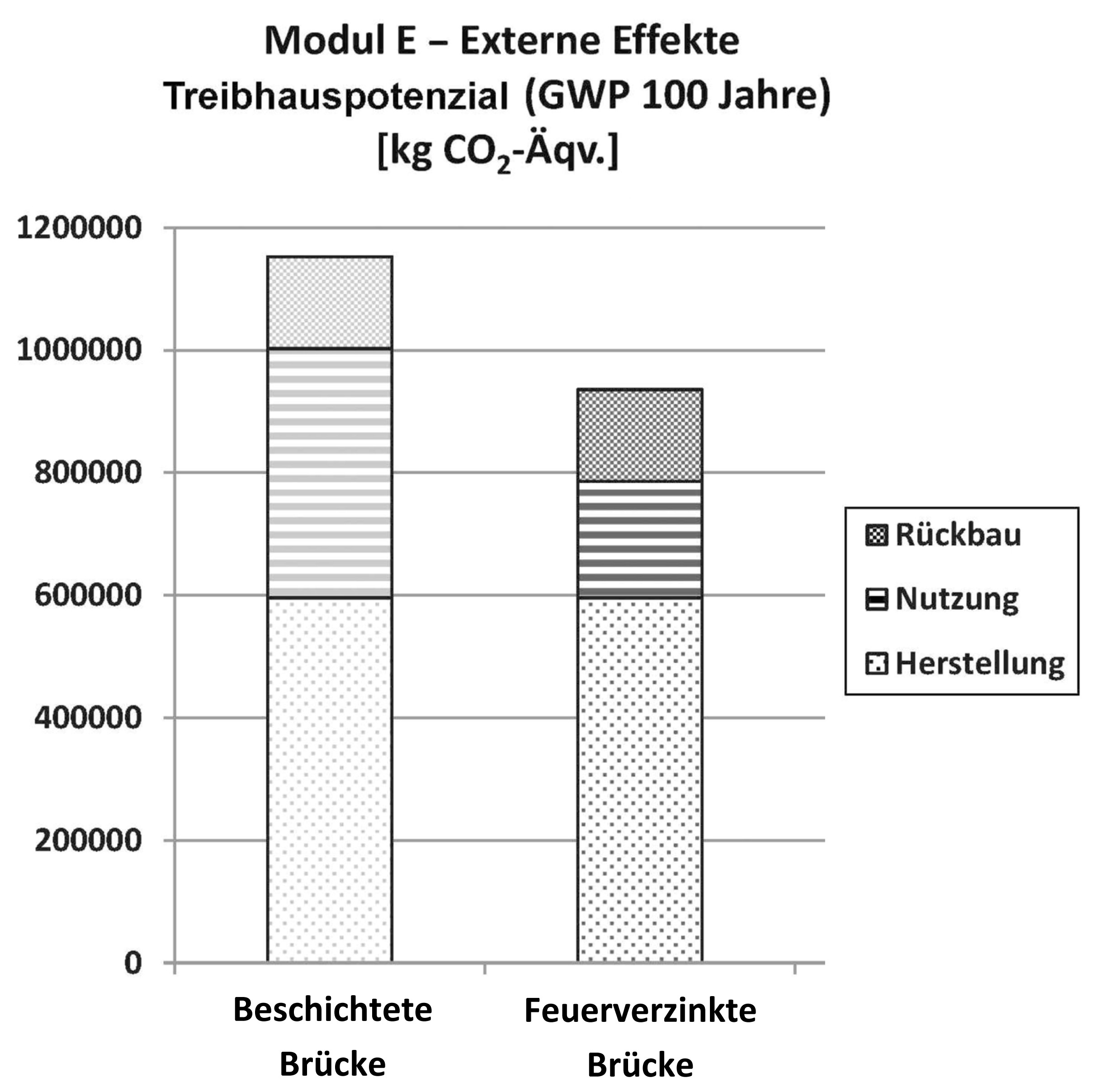 Vergleich CO2-Verbrauch: Feuerverzinken und Beschichten.