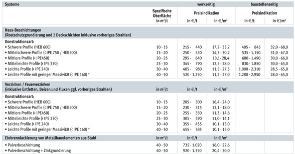 Tab.: Feuerverzinken ist bei den Erstkosten zumeist günstiger. Die Korrosionsschutzkosten beziehen sich auf Stahlbaukonstruktionen, Korrosionsschutzkosten für sogenannte Schlosserware sind nicht dargestellt.