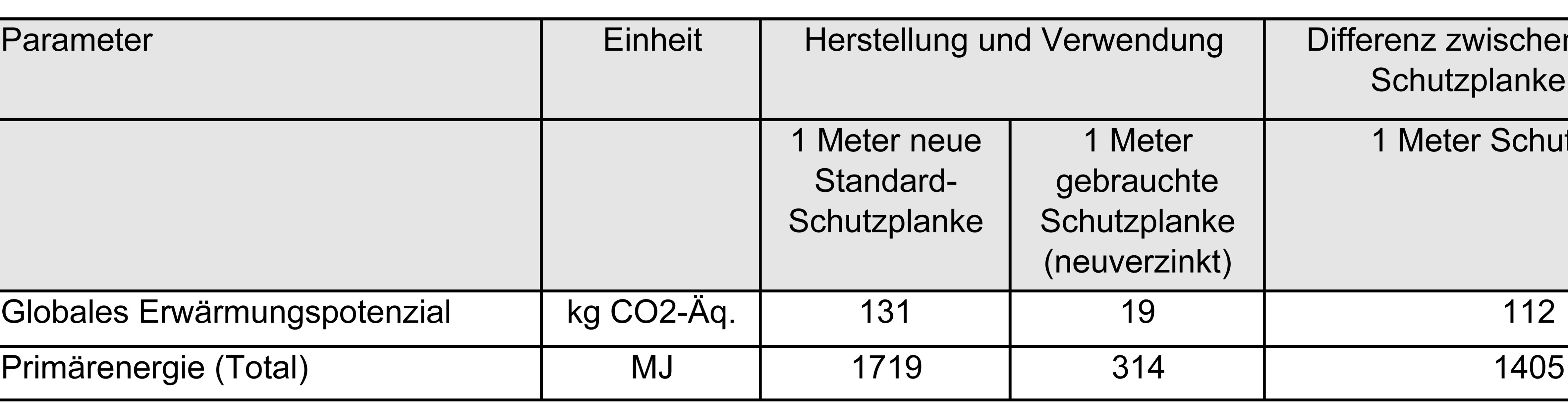 Ökobilanzieller Vergleich von neuen und neuverzinkten Schutzplanken.