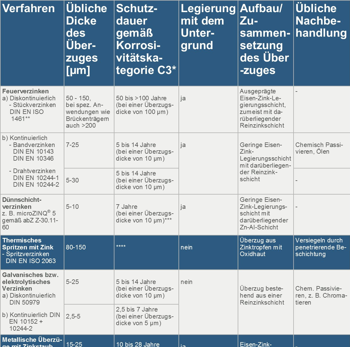 Überblick Verzinkungsverfahren und ihre Leistungsparameter