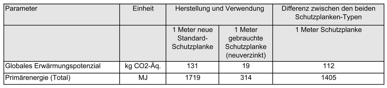 Abb. 6: Ökobilanzieller Vergleich von neuen und neuverzinkten Schutzplanken (Quelle: Auszug aus „LCA-resultaten van geleiderails", 3/2017, CE Delft, Delft)