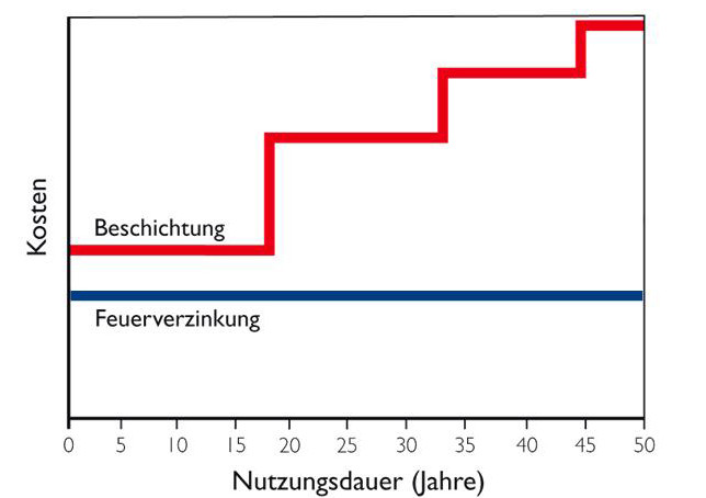 Feuerverzinken spart Erstkosten und Folgekosten