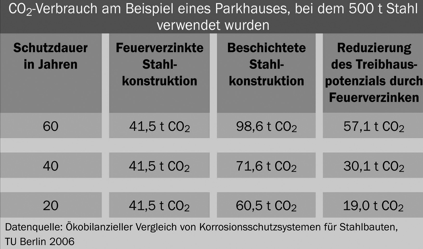 Parkhaus-Studie: Feuerverzinken nachhaltiger als Beschichten.